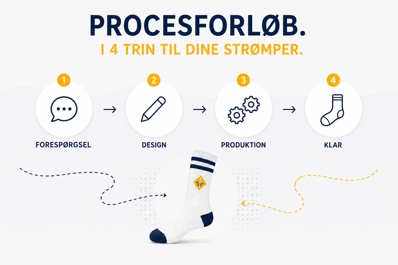 Beispielabbildung „Projektforløb“: individuelle Socken nach Kundenauftrag (Custom Socks), kein Katalogprodukt
