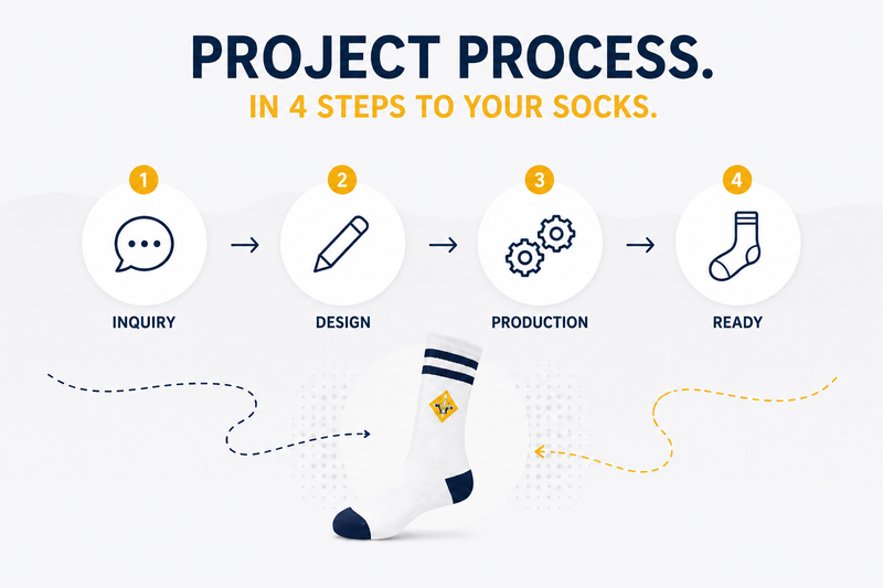 Beispielabbildung „Project Workflow“: individuelle Socken nach Kundenauftrag (Custom Socks), kein Katalogprodukt