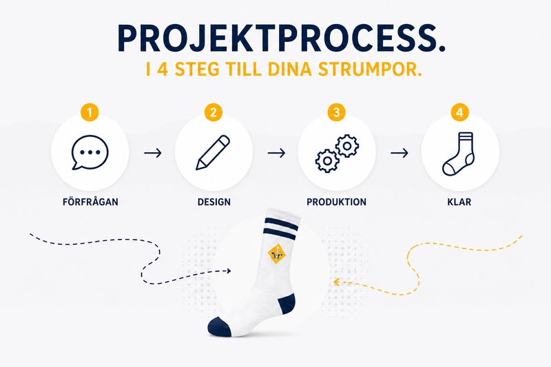 Beispielabbildung „Projektprocess“: individuelle Socken nach Kundenauftrag (Custom Socks), kein Katalogprodukt