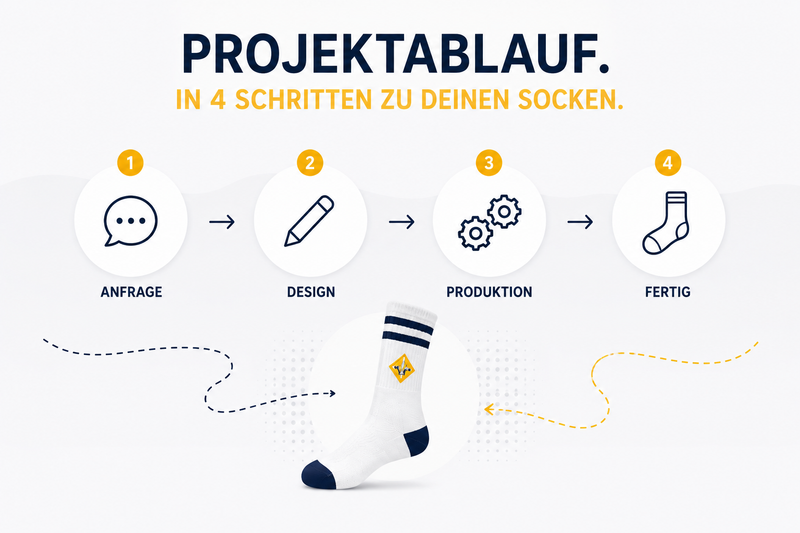 Beispielabbildung „Projektablauf“: individuelle Socken nach Kundenauftrag (Custom Socks), kein Katalogprodukt